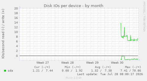 Disk IOs per device