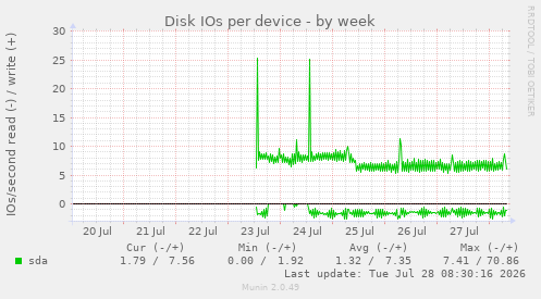 Disk IOs per device