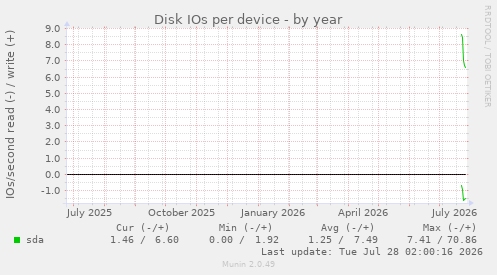 Disk IOs per device