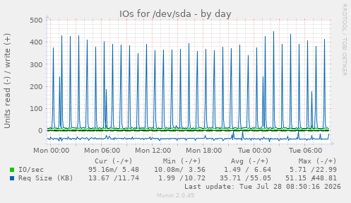 IOs for /dev/sda