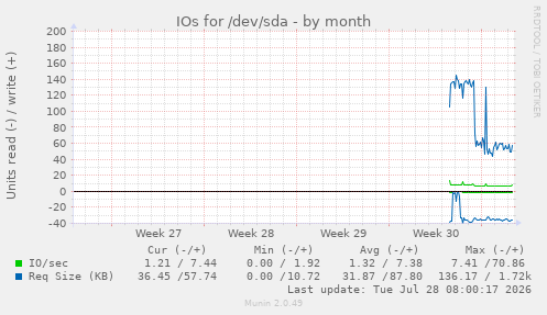IOs for /dev/sda