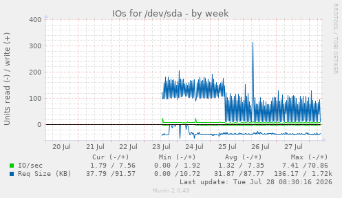 IOs for /dev/sda
