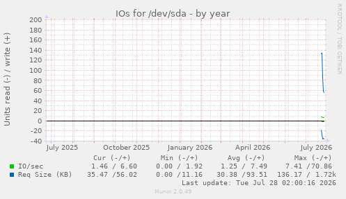 IOs for /dev/sda