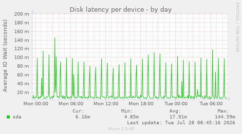Disk latency per device
