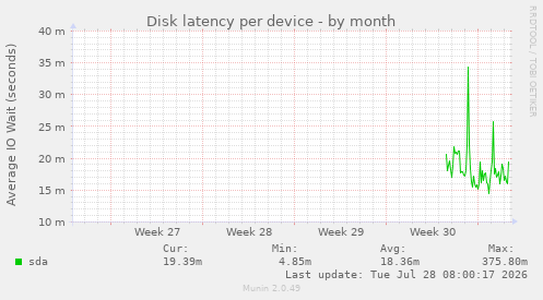 Disk latency per device