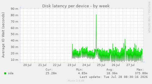 Disk latency per device