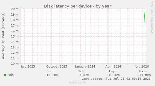 Disk latency per device