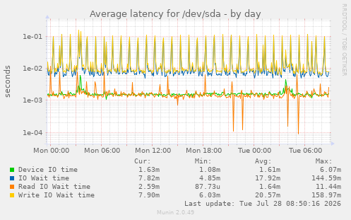 Average latency for /dev/sda
