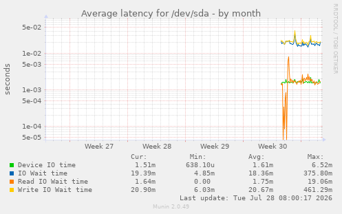 Average latency for /dev/sda
