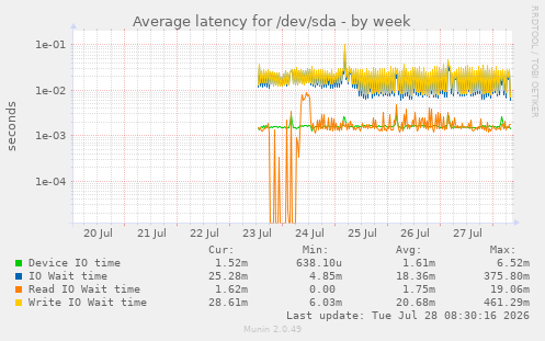 Average latency for /dev/sda