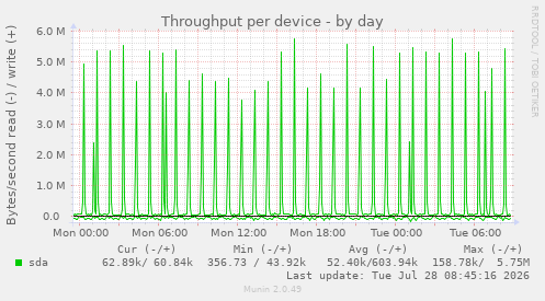 Throughput per device