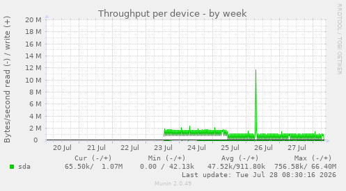 Throughput per device