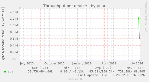 Throughput per device