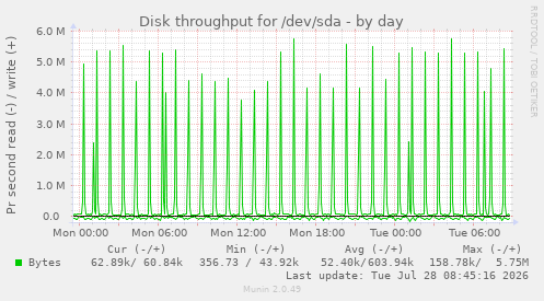 Disk throughput for /dev/sda