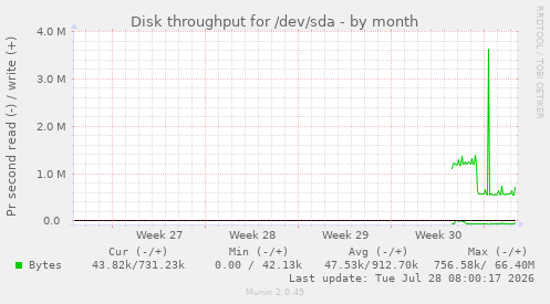 Disk throughput for /dev/sda