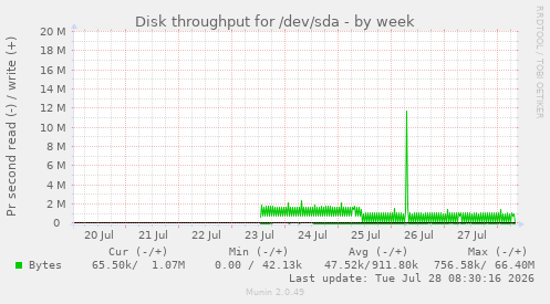 Disk throughput for /dev/sda