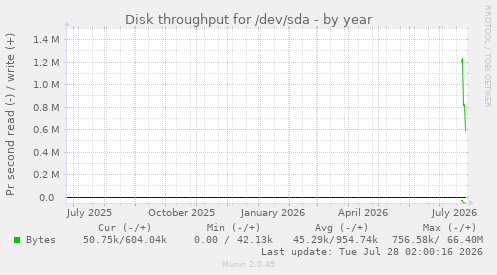Disk throughput for /dev/sda