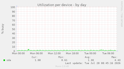 Utilization per device