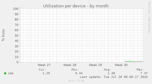 Utilization per device