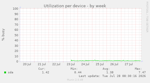 Utilization per device