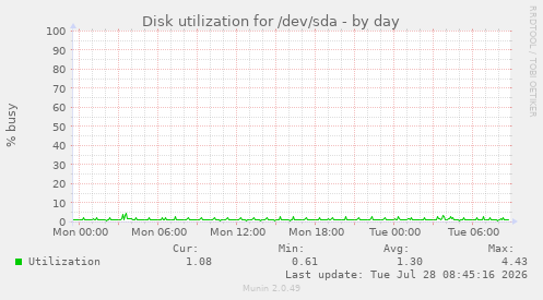 Disk utilization for /dev/sda