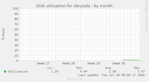 Disk utilization for /dev/sda