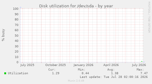 Disk utilization for /dev/sda
