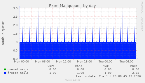 Exim Mailqueue