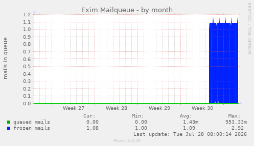 Exim Mailqueue