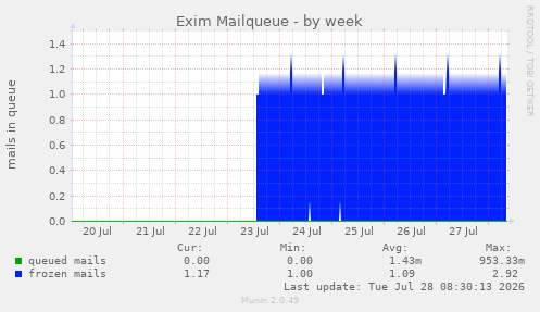 Exim Mailqueue