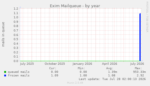 Exim Mailqueue