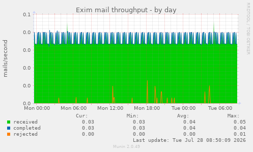 Exim mail throughput