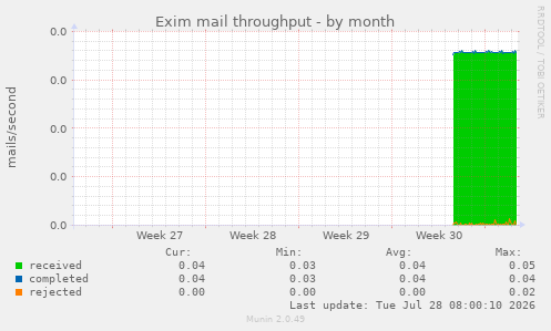 Exim mail throughput