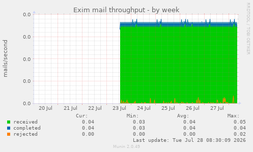 Exim mail throughput