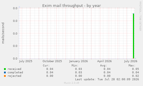 Exim mail throughput