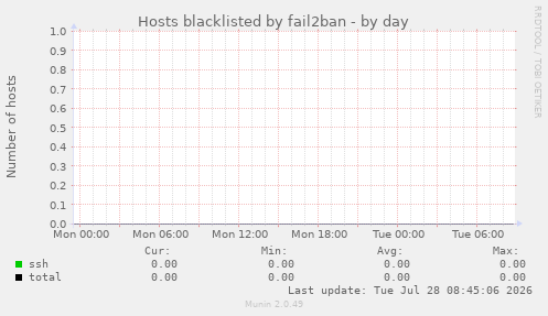 Hosts blacklisted by fail2ban