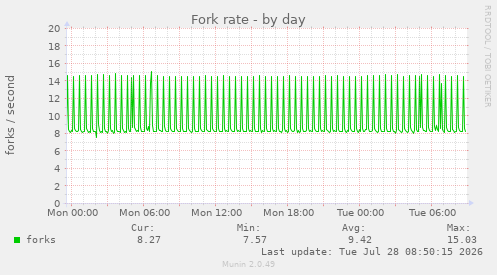 Fork rate