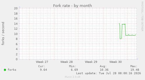 Fork rate