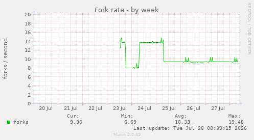Fork rate