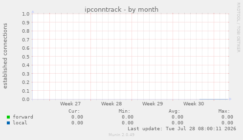 ipconntrack