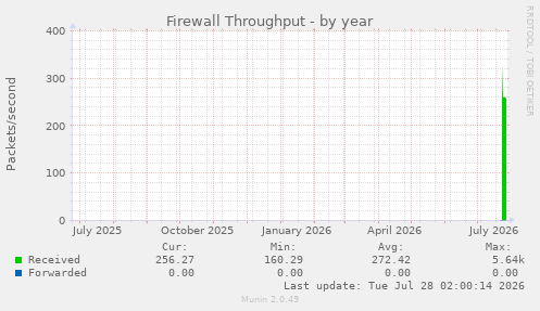 Firewall Throughput