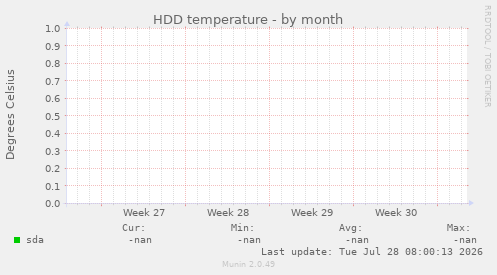 HDD temperature