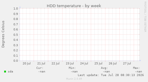 HDD temperature