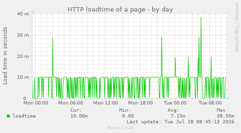 HTTP loadtime of a page