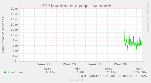HTTP loadtime of a page