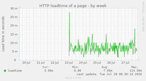 HTTP loadtime of a page