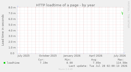HTTP loadtime of a page