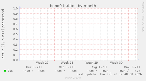 bond0 traffic