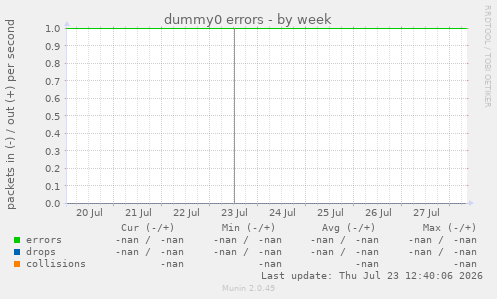 dummy0 errors