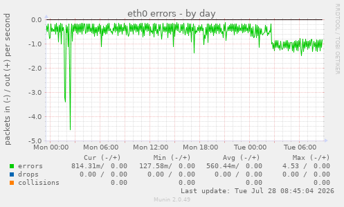 eth0 errors